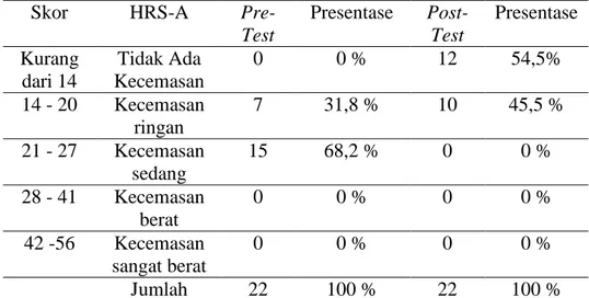 Tabel 2 Karakteristik Responden Berdasarkan Skor Hamilton Rating Scale  for Anxiety (HRS-A) 