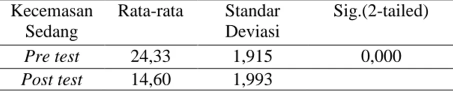 Tabel 4 Uji Normalitas Data Skor Pre test dan Post test Kecemasan  Ringan Shapiro-Wilk 