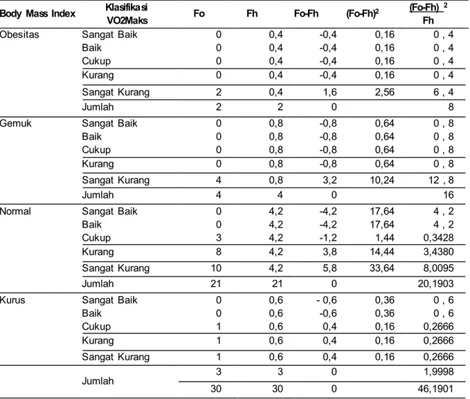 Tabel 1. Data  Hasil  Vo 2 Maks  Berdasarkan  Kategori  Body  Mass  Index  Body  Mass  Index  Klasifikasi 
