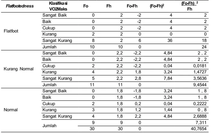 Tabel 2. Data  Hasil  Vo2Maks  Berdasarkan  Kategori  Flatfoot  Flatfootedness  Klasifikasi 