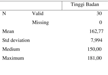 Tabel 6. Distribusi Frekuensi Sampel Berdasarkan Tinggi Badan  Tinggi Badan  N                    Valid                                         30                         Missing                                       0  Mean                                