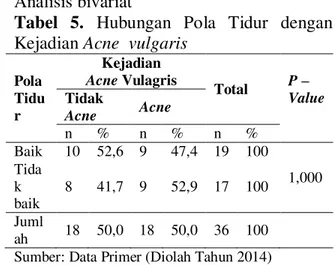 Tabel  5.  Hubungan  Pola  Tidur  dengan   Kejadian Acne  vulgaris 