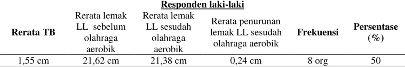 Tabel  7.  Distribusi  frekuensi  karakteristik  berdasarkan  penurunan  lemak  lingkar  lengan  (LL)  pada  responden laki-laki  Responden laki-laki  Rerata TB  Rerata lemak LL  sebelum  olahraga  aerobik  Rerata lemak LL sesudah olahraga aerobik  Rerata 