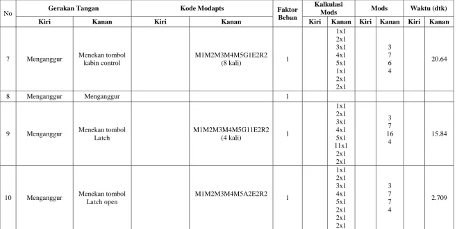 Tabel 1. Lembar Kerja MODAPTS Operator 2 Hari I (Lanjutan) 