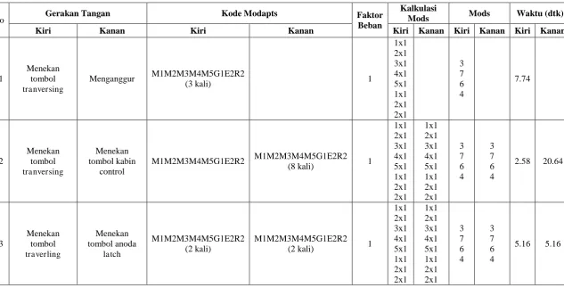 Tabel 1. Lembar Kerja MODAPTS Operator 2 Hari I (Lanjutan) 