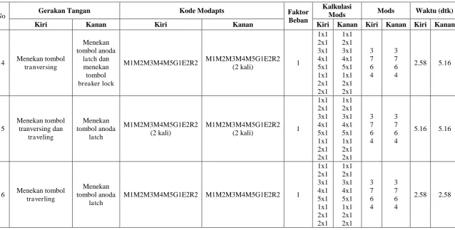Tabel 1. Lembar Kerja MODAPTS Operator 2 Hari I (Lanjutan) 