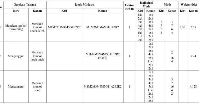Tabel 1. Lembar Kerja MODAPTS Operator 2 Hari I (Lanjutan) 