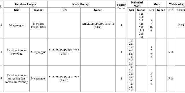 Tabel 1. Lembar Kerja MODAPTS Operator 2 Hari I (Lanjutan) 