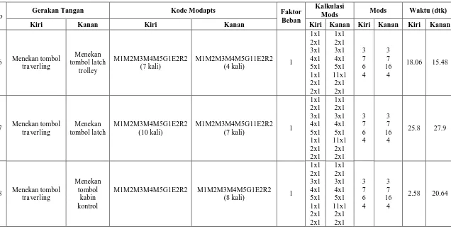 Tabel 1. Lembar Kerja MODAPTS Operator 2 Hari I (Lanjutan) 