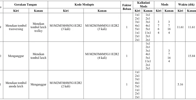 Tabel 1. Lembar Kerja MODAPTS Operator 2 Hari I (Lanjutan) 