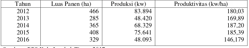 Tabel 3. Luas panen, Produksi, dan Produktivitas Kubis di Kecamatan Selong Kabupaten Lombok Timur Tahun 2012-2016 