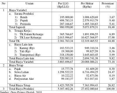 Tabel 4. Biaya Produksi Pada Usahatani Kubis di Kecamatan Selong Kabupaten Lombok Timur, Tahun 2018 