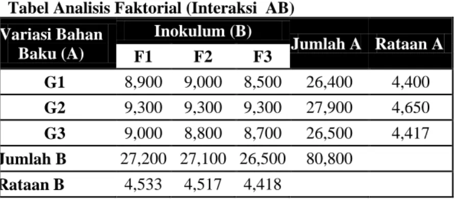 Tabel Analisis Faktorial (Interaksi  AB)  Variasi Bahan  Baku (A)  Inokulum (B)  Jumlah A  Rataan A  F1  F2  F3  G1  8,900  9,000  8,500  26,400  4,400  G2  9,300  9,300  9,300  27,900  4,650  G3  9,000  8,800  8,700  26,500  4,417  Jumlah B  27,200  27,10