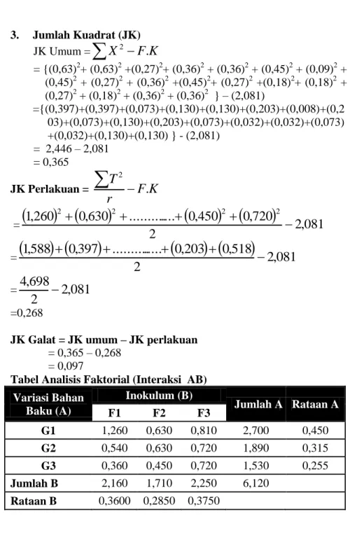 Tabel Analisis Faktorial (Interaksi  AB)  Variasi Bahan  Baku (A)  Inokulum (B)  Jumlah A  Rataan A  F1  F2  F3  G1  1,260  0,630  0,810  2,700  0,450  G2  0,540  0,630  0,720  1,890  0,315  G3  0,360  0,450  0,720  1,530  0,255  Jumlah B  2,160  1,710  2,