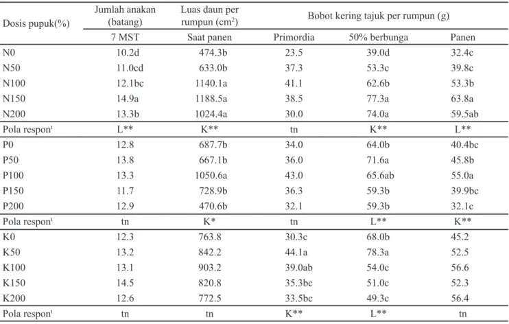 Tabel 1.  Jumlah anakan, luas daun, dan bobot kering tajuk padi Mayas pada berbagai dosis pupuk N, P, dan K