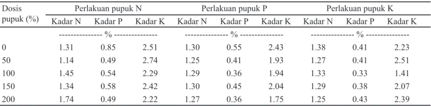 Tabel 2. Kadar hara N, P, K daun padi Mayas saat primordia (90 hari setelah tanam) pada berbagai dosis pupuk N, P, dan  K *)