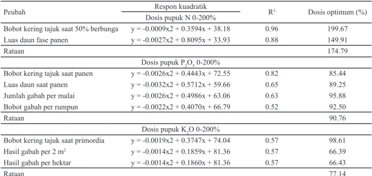 Tabel 4. Persamaan regresi dan dosis optimum N, P 2 O 5 , dan K 2 O padi Mayas