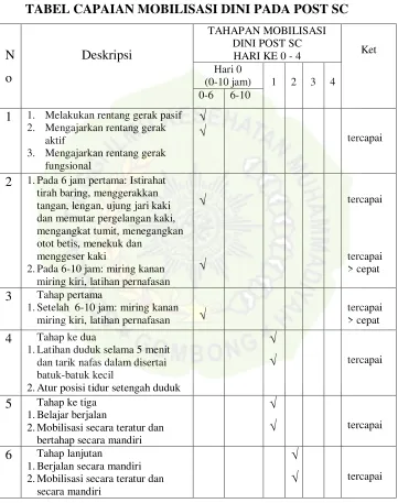 TABEL CAPAIAN MOBILISASI DINI PADA POST SC 