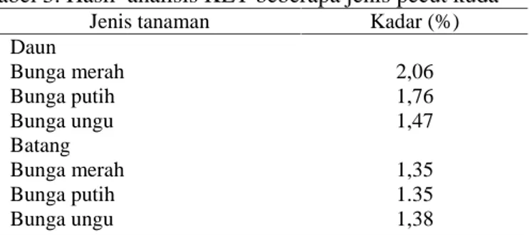 Tabel 3. Hasil  analisis KLT beberapa jenis pecut kuda