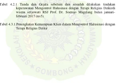 Tabel 4.2.1 Tanda dan Gejala sebelum dan sesudah dilakukan tindakan 