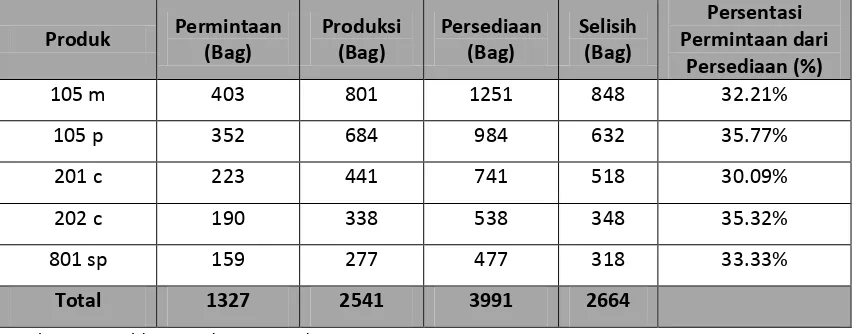 Tabel 1.1. Data Persediaan Produk Jadi pada Tanggal 25 Juli 2015 