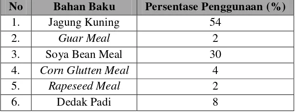 Tabel 2.1.Persentase Penggunaan Bahan Baku untuk Pakan Ayam 