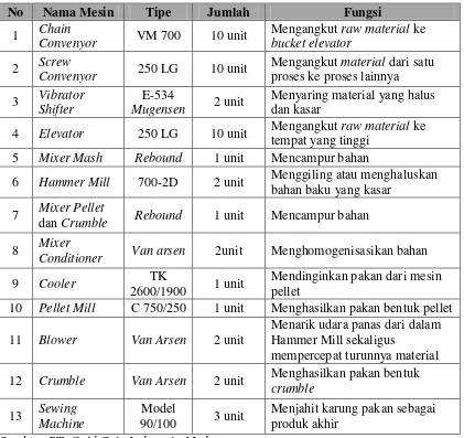 Tabel 2.2. Mesin Produksi PT. Gold Coin Indonesia-Medan Mill 