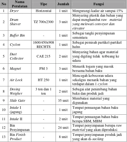 Tabel 2.3. Peralatan PT. Gold Coin Indonesia-Medan Mill 