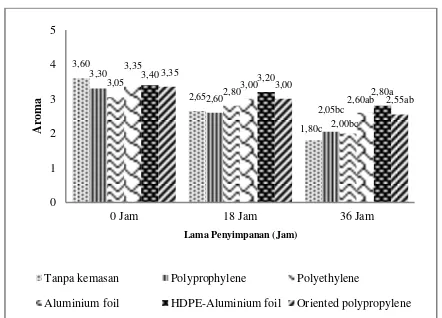 Gambar 5. Grafik Pengaruh Jenis Kemasan terhadap Organoleptik Aroma Tahu (Hedonik) selama Penyimpanan 36 Jam  