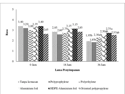Gambar 6. Grafik Pengaruh Jenis Kemasan terhadap Organoleptik Aroma Tahu (Hedonik) selama Penyimpanan 36 Jam  