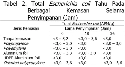 Tabel 2. Total Escherichia coli Tahu Pada Berbagai Kemasan Selama 