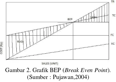 Gambar 2. Grafik BEP (Break Even Point). 