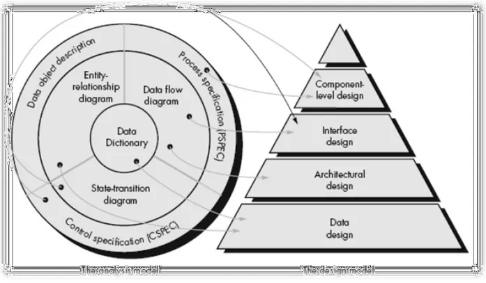 Gambar 3 Transformasi model analisis ke model perancangan perangkat  lunak 