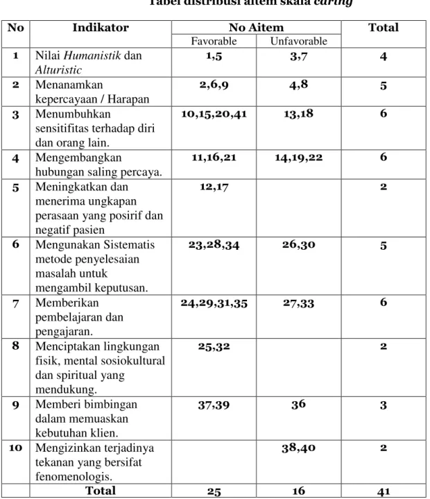Tabel distribusi aitem skala caring 