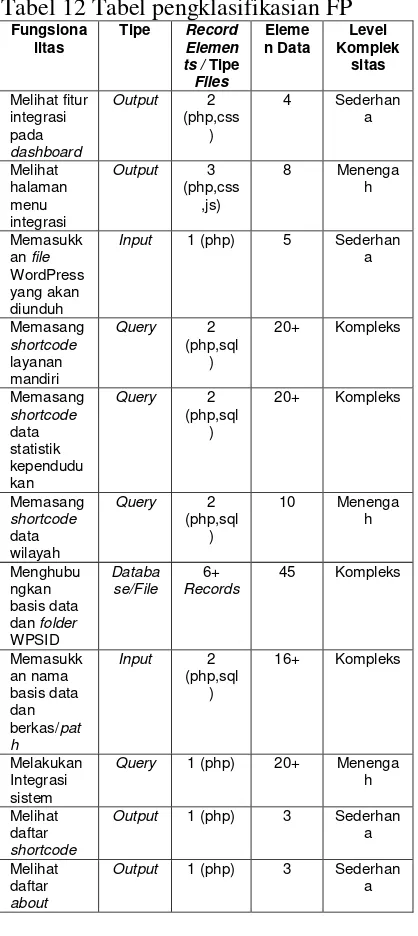 Tabel 12 Tabel pengklasifikasian FP  