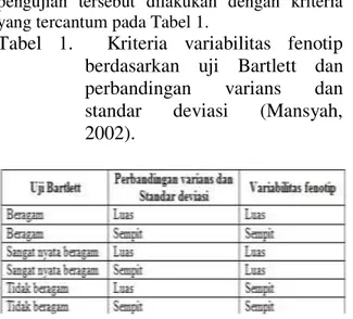 Tabel  1.    Kriteria  variabilitas  fenotip  berdasarkan  uji  Bartlett  dan  perbandingan  varians  dan   standar  deviasi  (Mansyah,  2002)