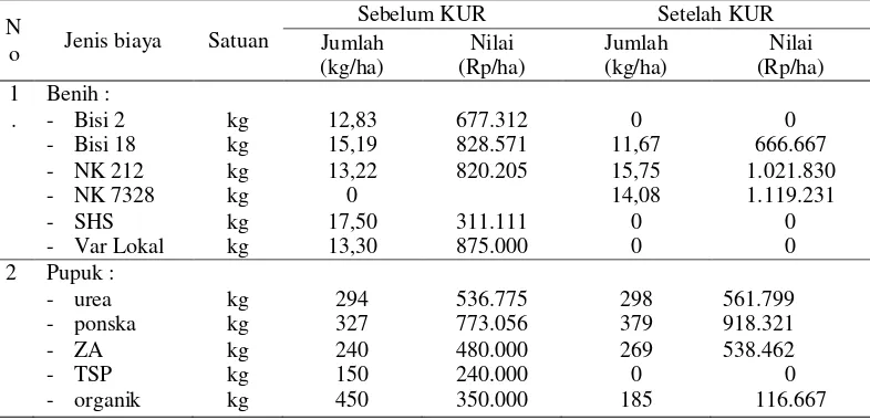 Tabel 1. Rata-rata Jumlah Penggunaan dan Harga Benih serta Pupuk Petani Responden di Kabupaten Lombok Utara, Tahun 2018