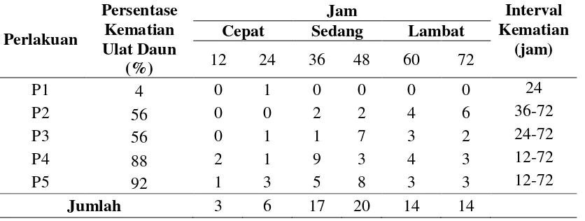 Tabel 4.2. Sebaran Waktu Kematian dalam (Jam) Hama Ulat Daun (Plutella xylostella L.) pada Berbagai Perlakuan Ekstrak Akar Mengkudu 