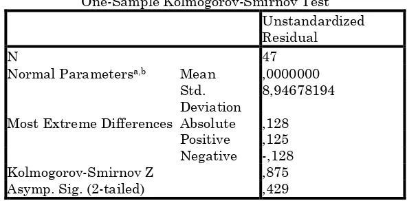 Tabel  One-Sample Kolmogorov-Smirnov Test 