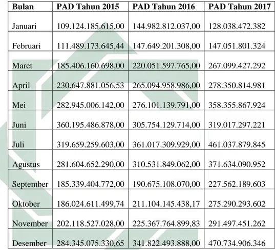 Tabel 4.1 Data PAD kota Surabaya Tahun 2015-2017 