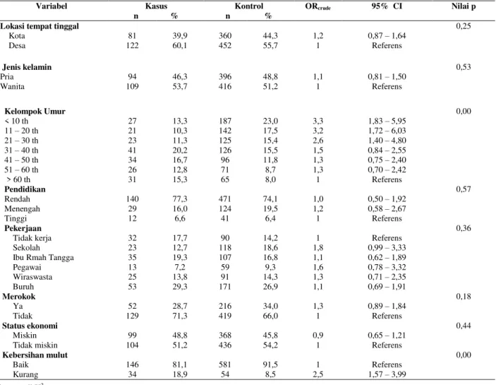 Tabel 1.  Karakteristik Kasus dan Kontrol Tumor/Kanker Rongga Mulut dan Tenggorokan   di Indonesia, Riskesdas 2007  Variabel  Kasus  n               %  Kontrol  n                %  OR crude  95%  CI  Nilai p 