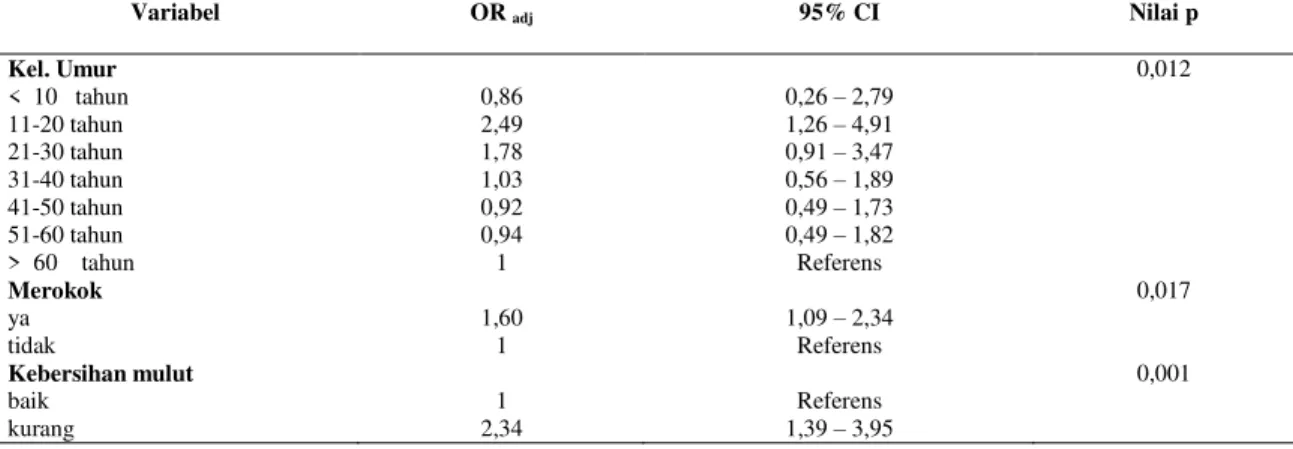 Tabel 2. Hasil Analisis Multivariat Tumor/Kanker Rongga Mulut dan Tenggorokan di Indonesia 