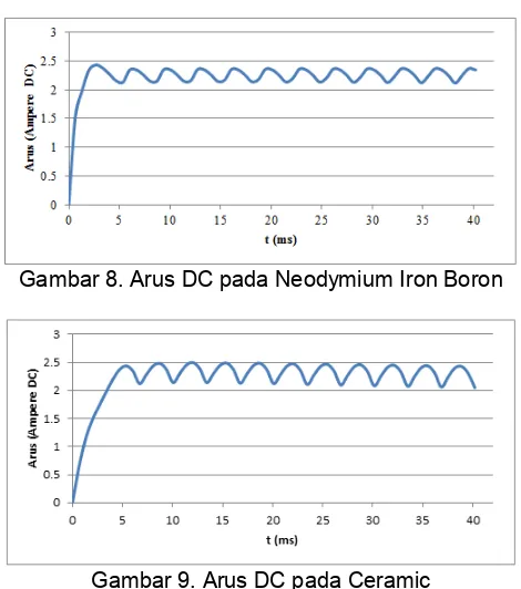 Gambar 8. Arus DC pada Neodymium Iron Boron 