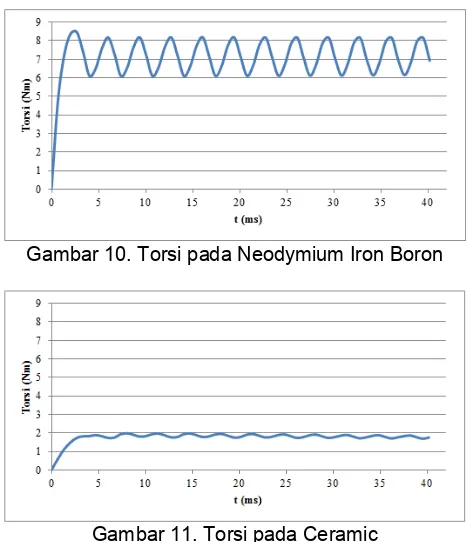 Gambar 10. Torsi pada Neodymium Iron Boron 