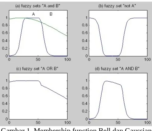 Gambar 1. Membership function Bell dan Gaussian