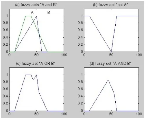 Gambar 3. Membership Function Triangular dan Trapezoid