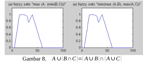 Gambar 6. A∩B = B∩A