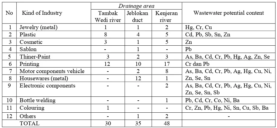 Table 1 Industries along Tambak Wedi river, Jeblokan canal and Kenjeran river with his wastewater potential content 