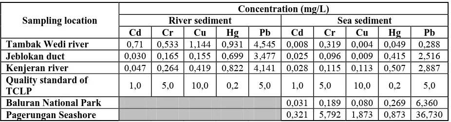 Table 2. Heavy metals concentration (Cd, Cr, Cu, Hg and Pb) in sea and river sediment  Tambak Wedi river, Jeblokan canal, Kenjeran river, Baluran National Park, Banyuwangi  