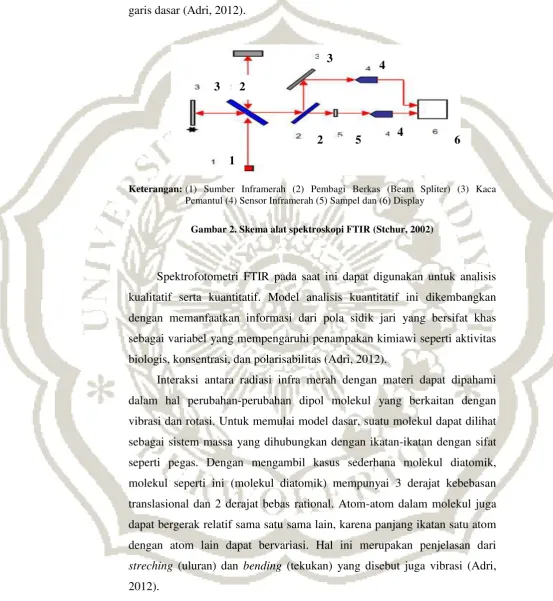 Gambar 2. Skema alat spektroskopi FTIR (Stchur, 2002) 